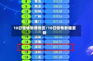 10日疫情新增地区/10日疫情数据更新