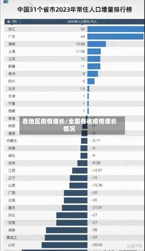 各地区疫情增长/全国各省疫情增长情况-第1张图片